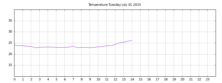 [Temperature today graph]