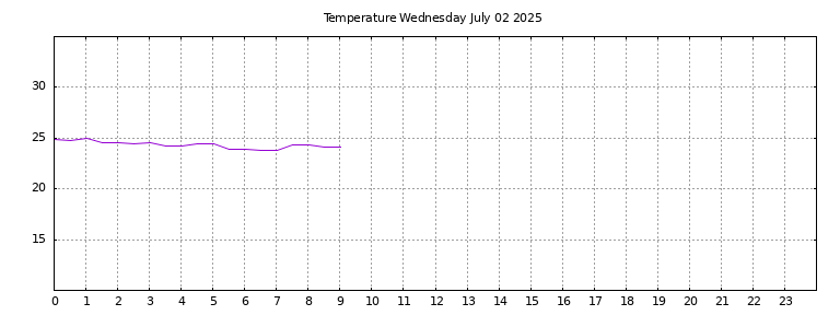 [Temperature today graph]