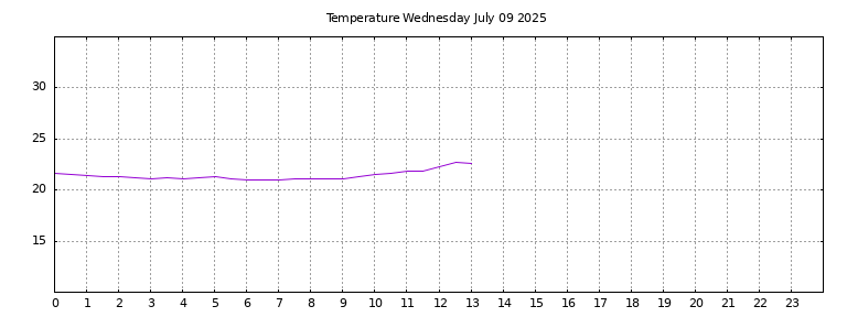 [Temperature today graph]