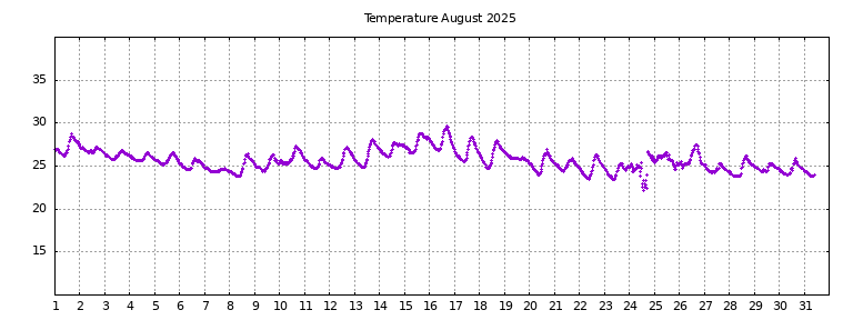 [Temperature this month graph]
