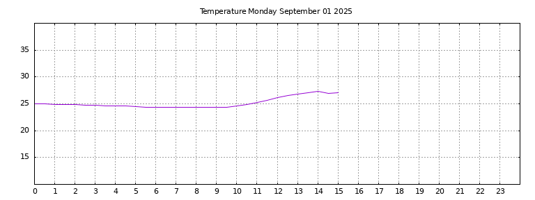 [Temperature today graph]