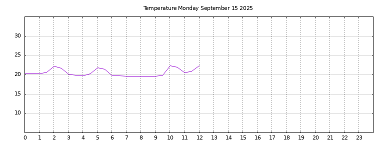 [Temperature today graph]