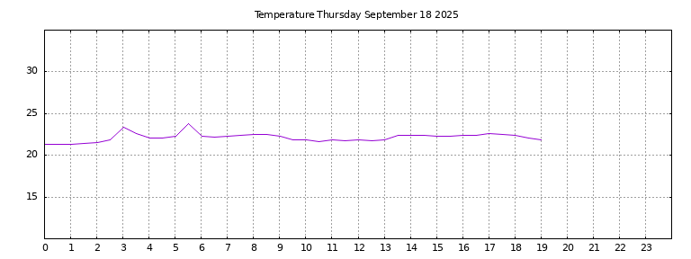 [Temperature today graph]