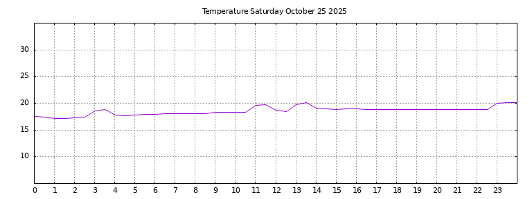 [Temperature today graph]