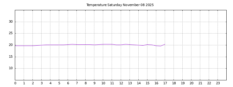 [Temperature today graph]