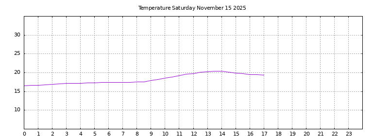 [Temperature today graph]
