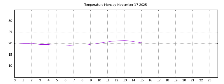[Temperature today graph]