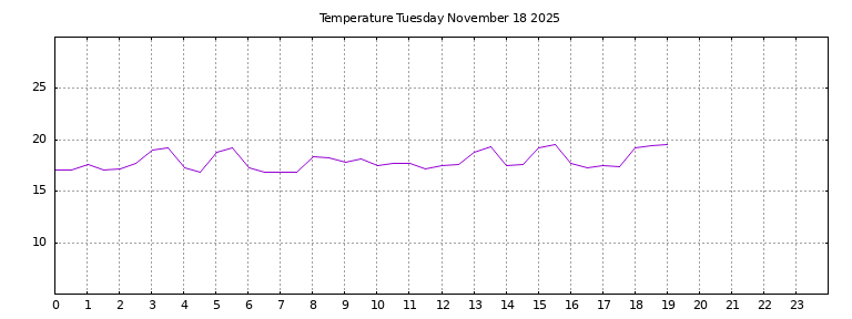 [Temperature today graph]