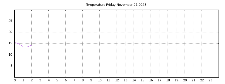 [Temperature today graph]