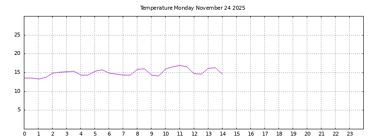[Temperature today graph]