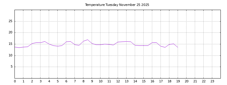 [Temperature today graph]