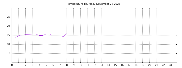 [Temperature today graph]