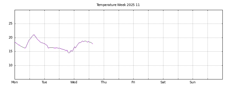 [Temperature this week graph]