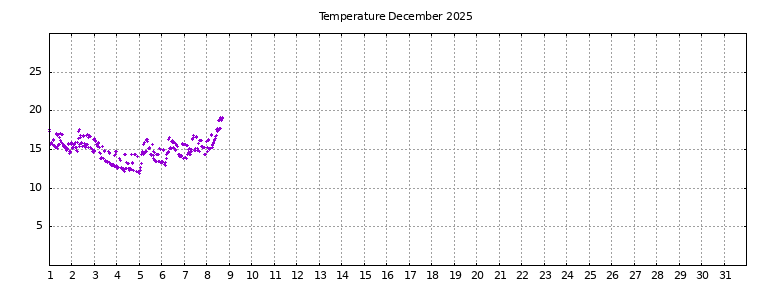 [Temperature this month graph]
