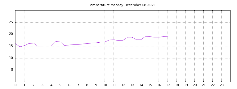 [Temperature today graph]