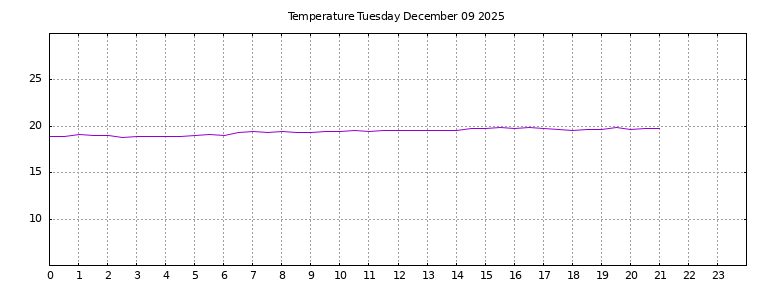 [Temperature today graph]