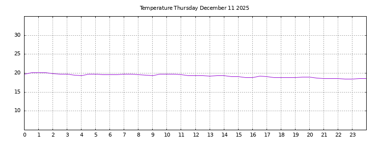 [Temperature today graph]