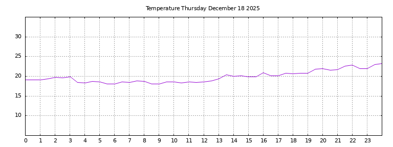 [Temperature today graph]