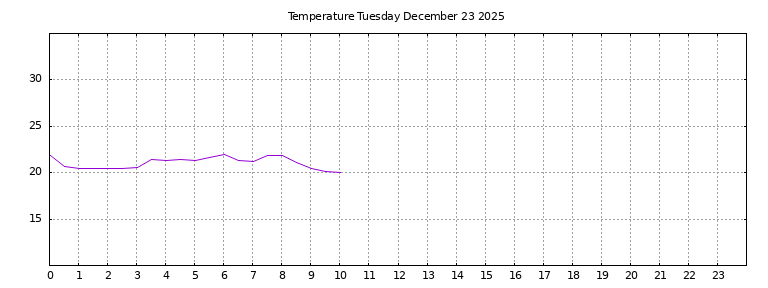 [Temperature today graph]