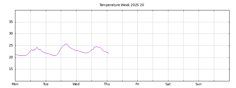 [Temperature this week graph]