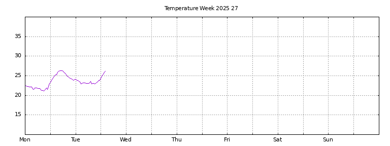 [Temperature this week graph]