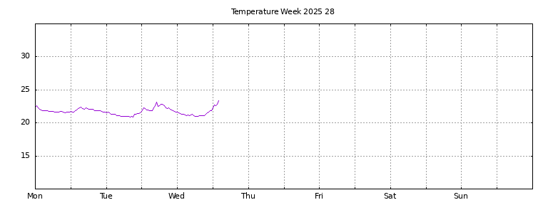 [Temperature this week graph]