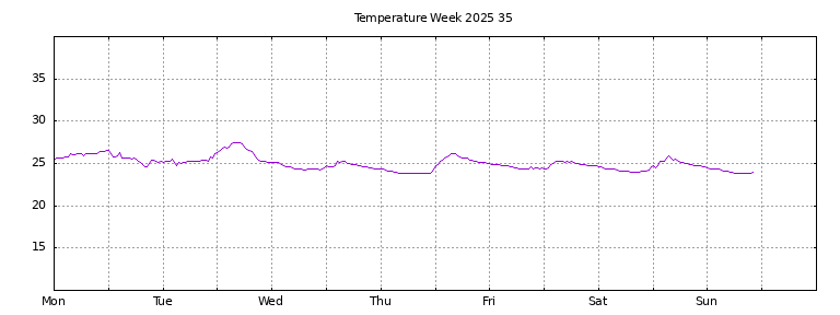 [Temperature this week graph]