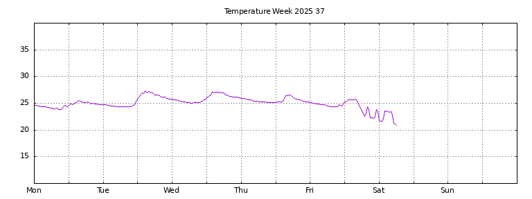[Temperature this week graph]