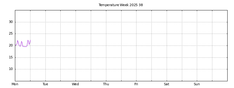 [Temperature this week graph]