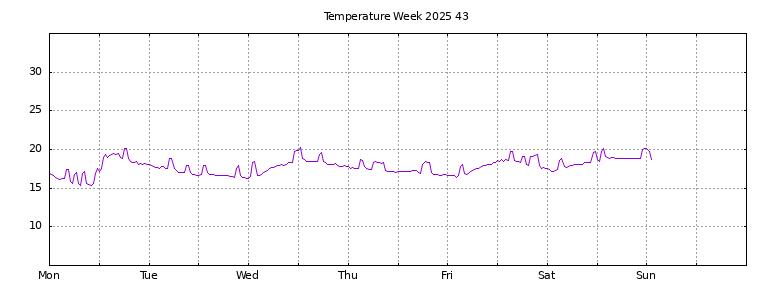 [Temperature this week graph]