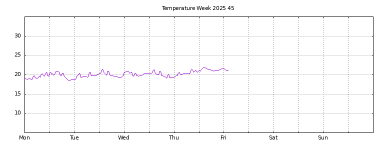 [Temperature this week graph]