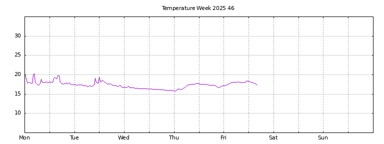 [Temperature this week graph]