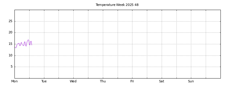 [Temperature this week graph]