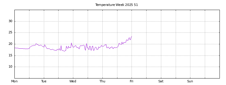 [Temperature this week graph]