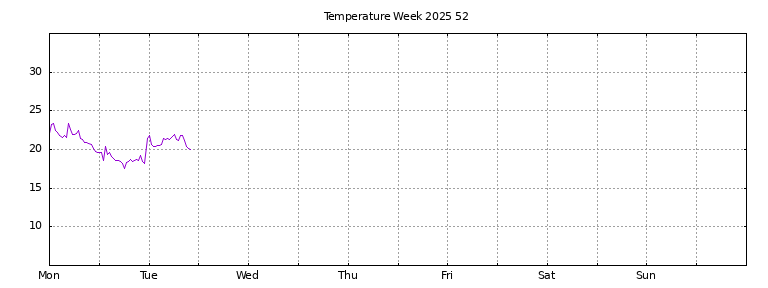 [Temperature this week graph]