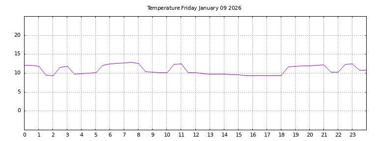 [Temperature today graph]