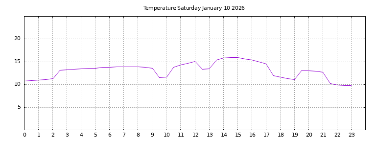 [Temperature today graph]