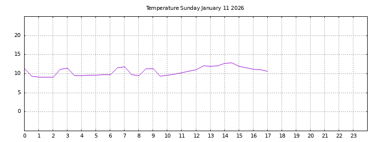 [Temperature today graph]