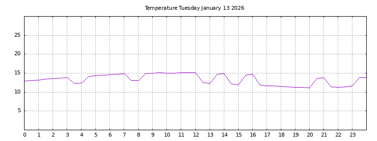 [Temperature today graph]