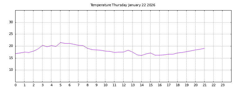 [Temperature today graph]