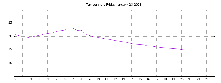 [Temperature today graph]