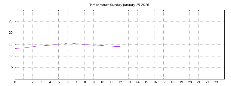 [Temperature today graph]