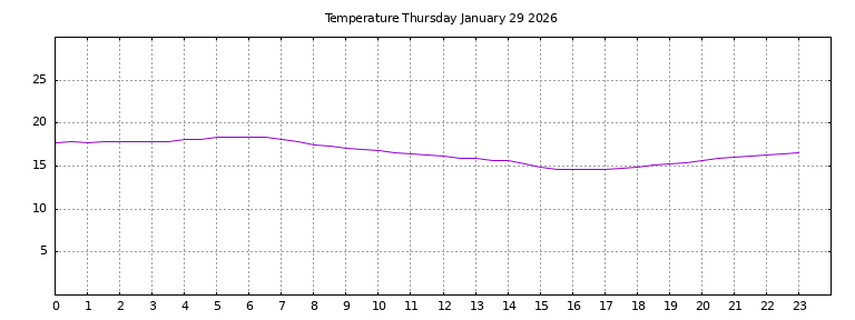 [Temperature today graph]