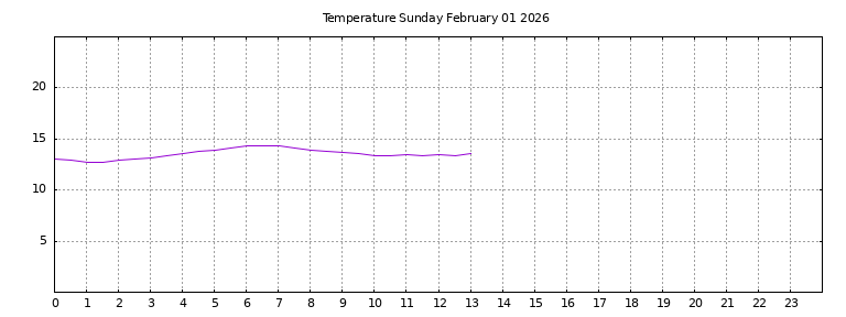 [Temperature today graph]