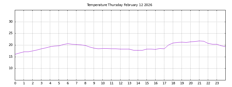 [Temperature today graph]