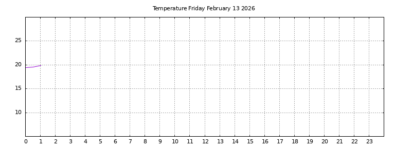 [Temperature today graph]