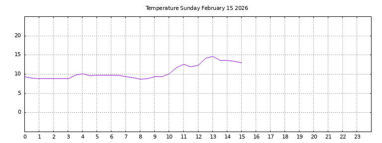 [Temperature today graph]