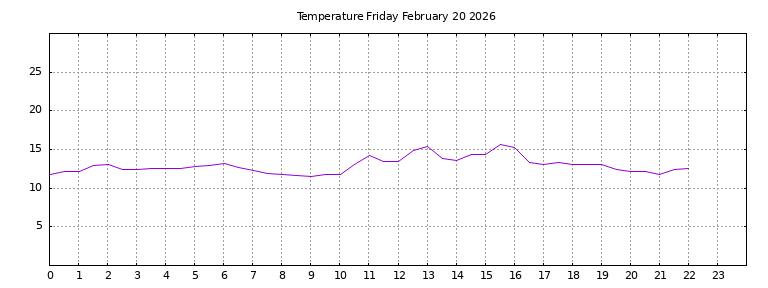 [Temperature today graph]