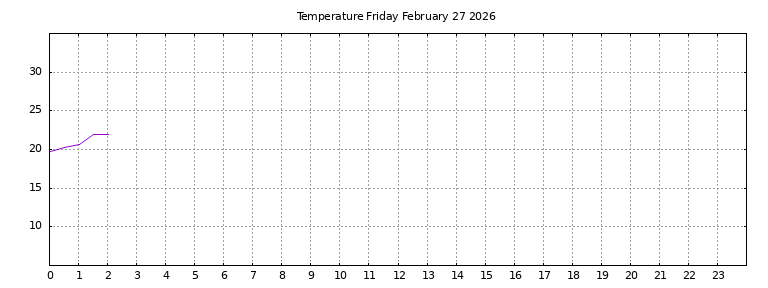 [Temperature today graph]