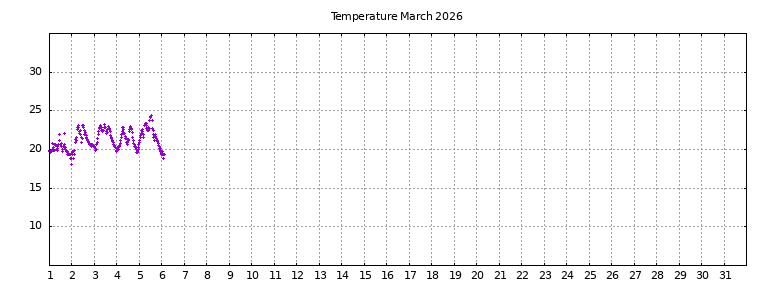 [Temperature this month graph]
